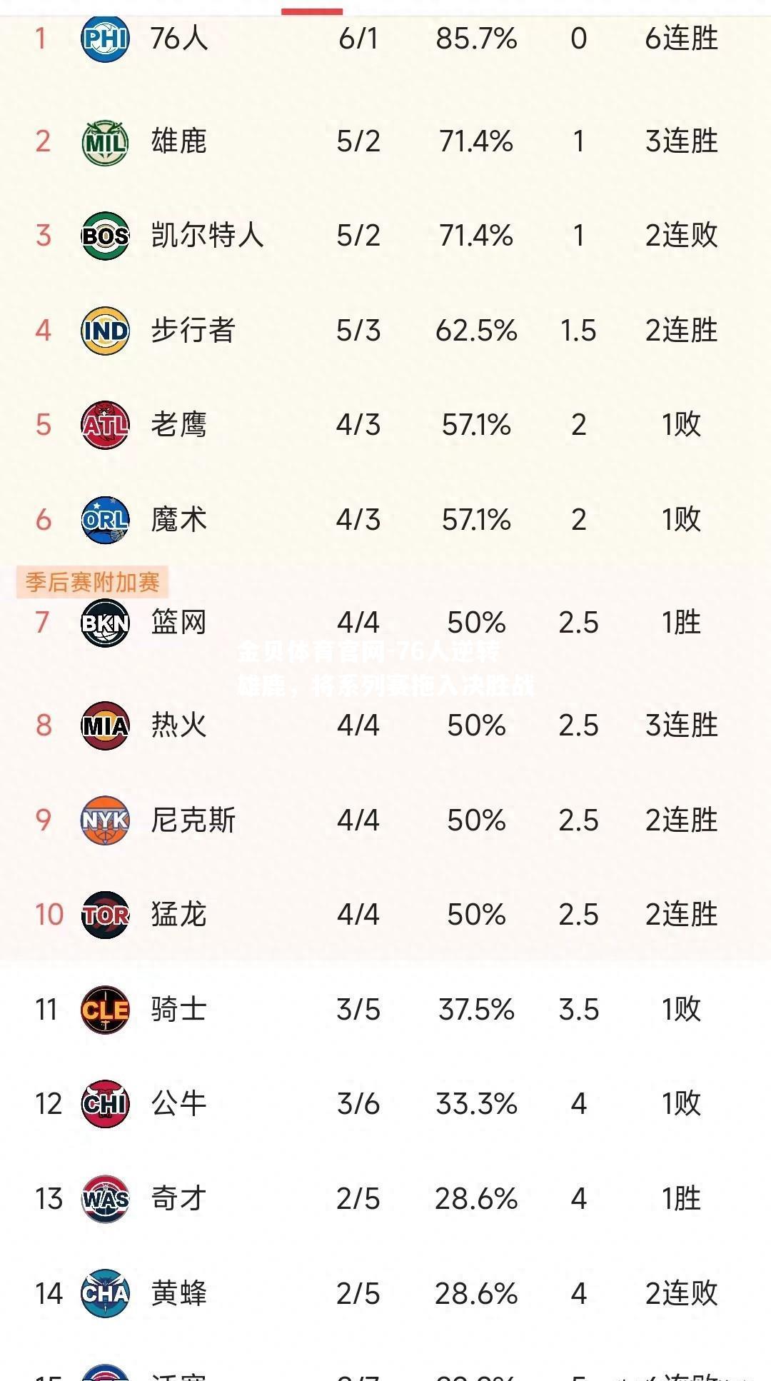 76人逆转雄鹿，将系列赛拖入决胜战